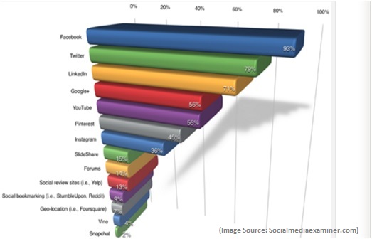 Bar-graph of Social media